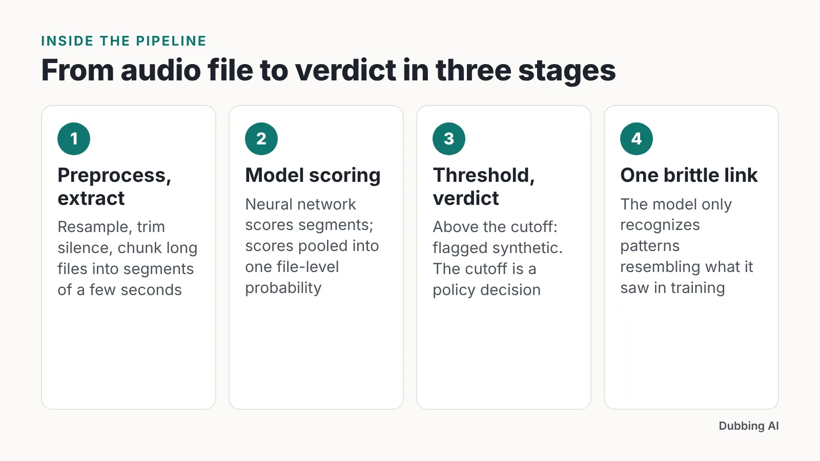 Diagram of three AI voice detector stages: preprocessing, model scoring, thresholding and verdict