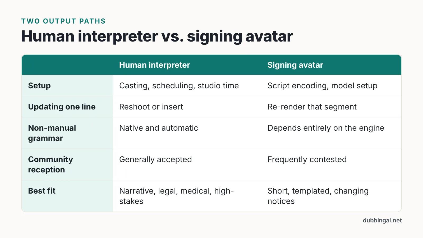 Comparison table of human interpreter video and signing avatar on setup, updates, grammar, reception and best fit
