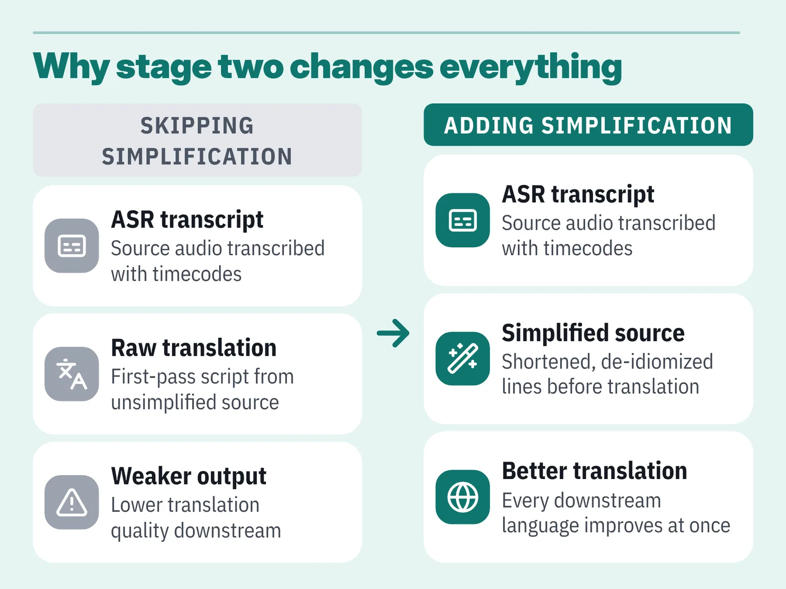 Two-column diagram comparing skipping simplification with adding simplification, three stacked cards per column