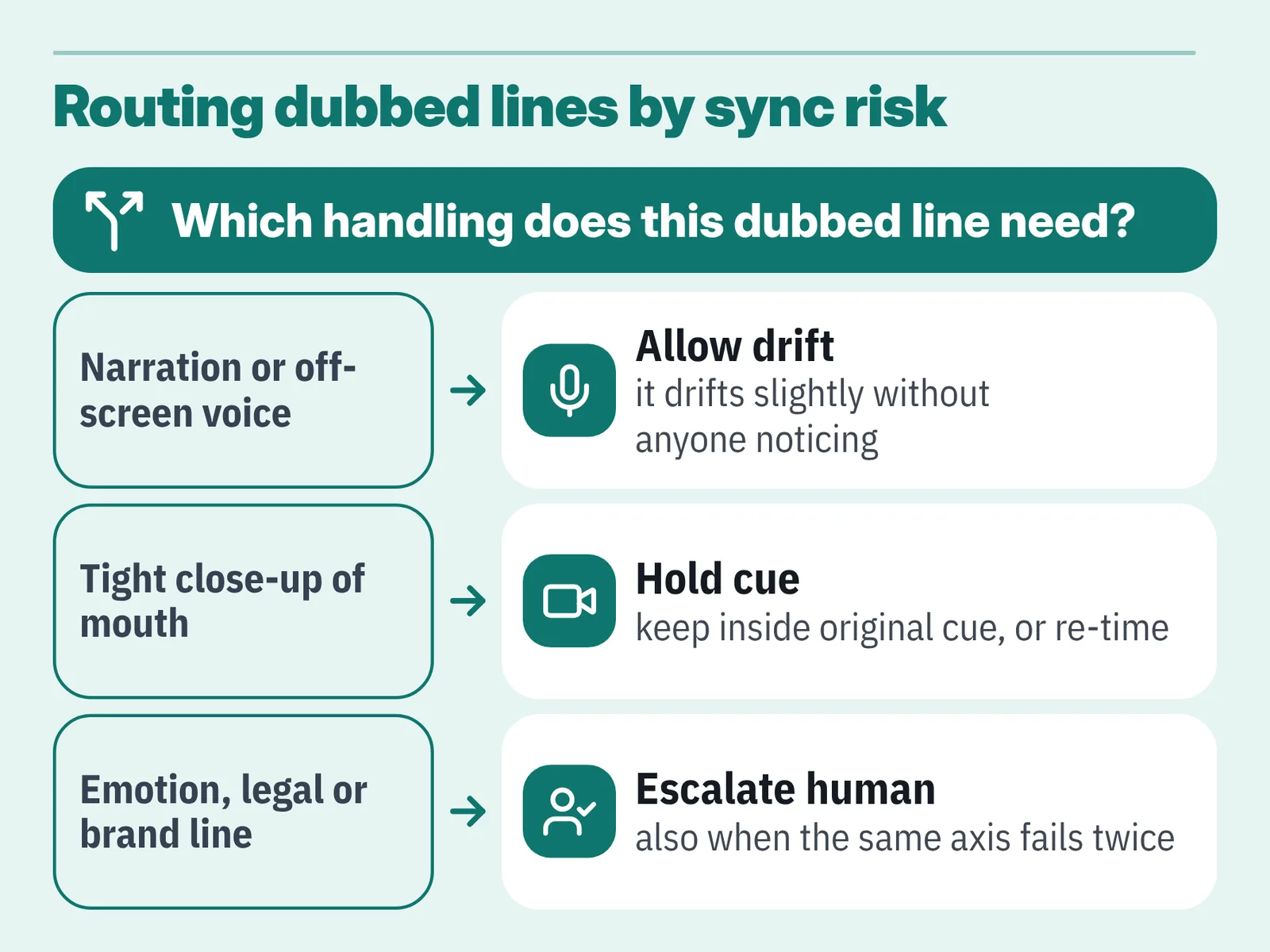 Diagram routing dubbed lines to three handlings: allow drift, hold cue, escalate to a human
