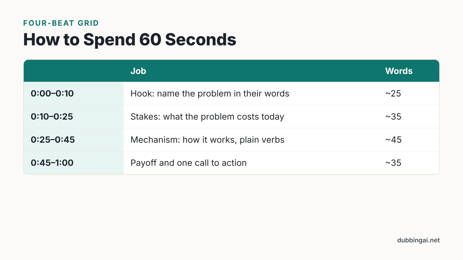 Table of four voice-over beats with timecodes, the job of each beat and its word allowance.