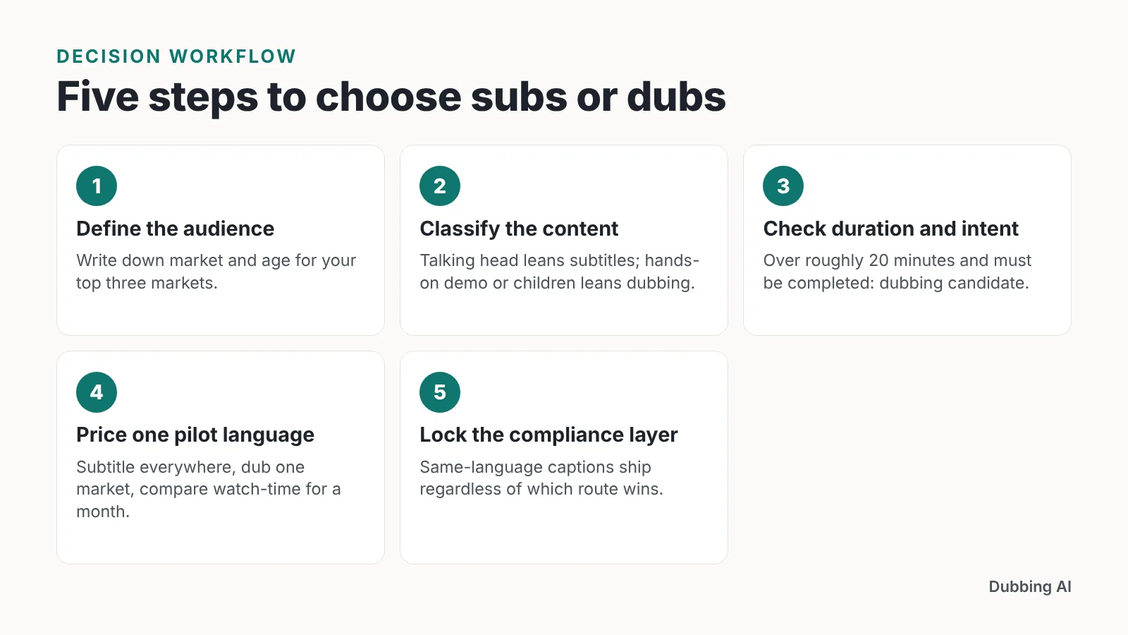 Five-step flow listing audience, content type, duration, pilot pricing and compliance checks.