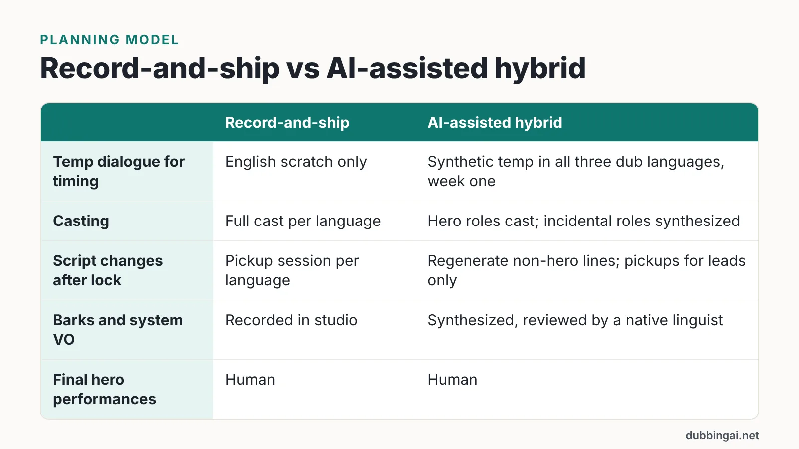 Comparison table of record-and-ship versus AI-assisted hybrid dubbing pipeline stages