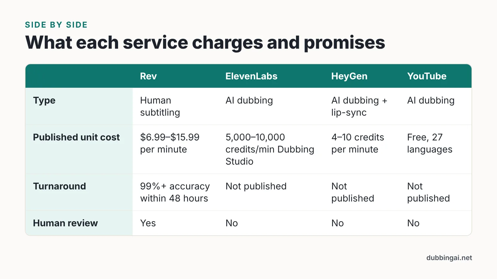 Comparison table of Rev, ElevenLabs, HeyGen and YouTube by unit cost, turnaround and human review
