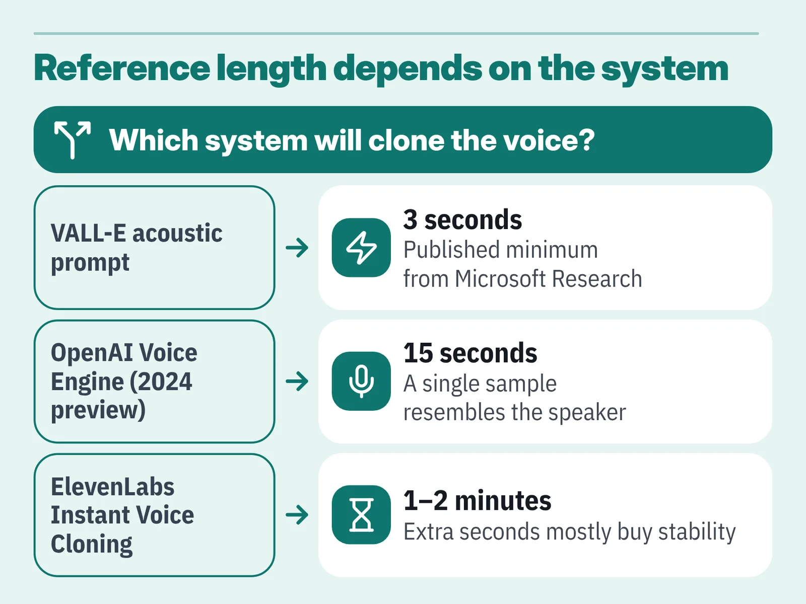 Diagram comparing reference clip lengths for three voice cloning systems, from 3 seconds to 1–2 minutes